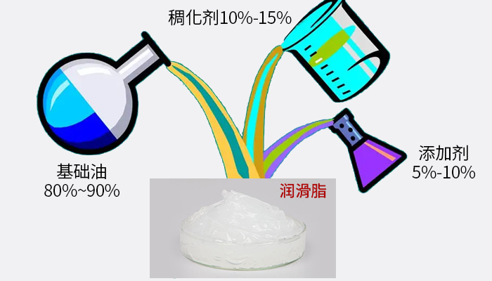 特種潤(rùn)滑脂